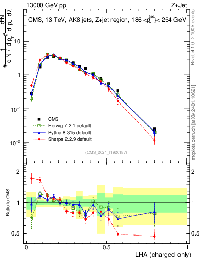Plot of j.lha.c in 13000 GeV pp collisions