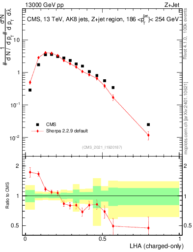 Plot of j.lha.c in 13000 GeV pp collisions