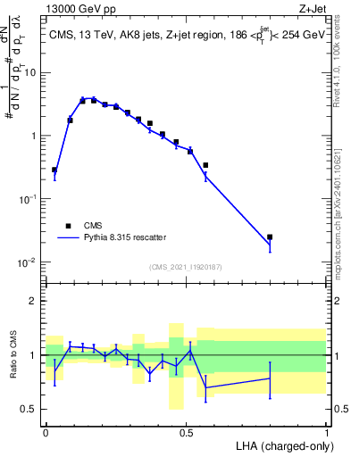 Plot of j.lha.c in 13000 GeV pp collisions