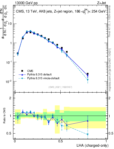 Plot of j.lha.c in 13000 GeV pp collisions