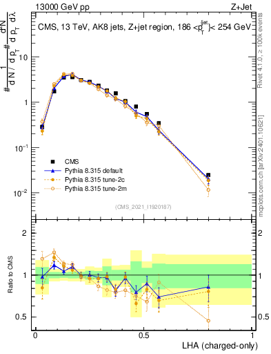 Plot of j.lha.c in 13000 GeV pp collisions