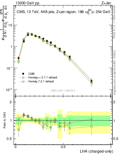 Plot of j.lha.c in 13000 GeV pp collisions