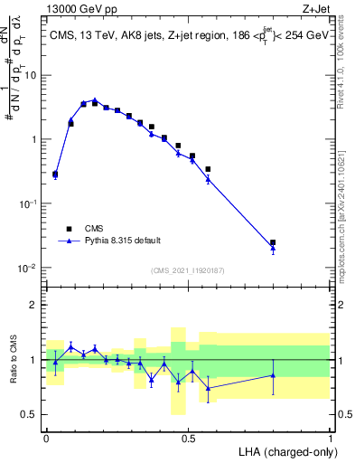 Plot of j.lha.c in 13000 GeV pp collisions