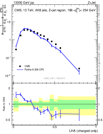 Plot of j.lha.c in 13000 GeV pp collisions