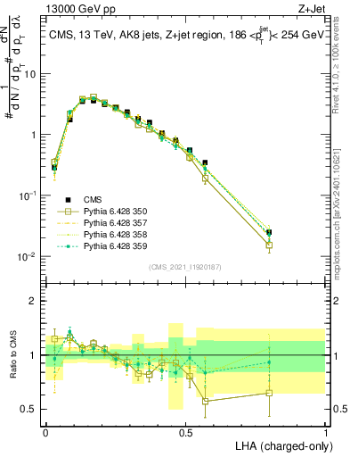 Plot of j.lha.c in 13000 GeV pp collisions