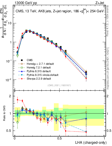 Plot of j.lha.c in 13000 GeV pp collisions