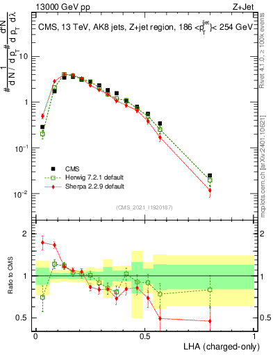 Plot of j.lha.c in 13000 GeV pp collisions