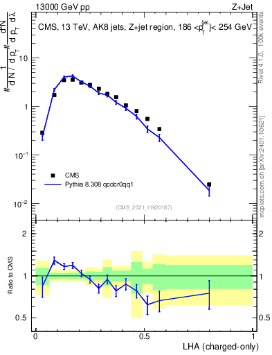 Plot of j.lha.c in 13000 GeV pp collisions