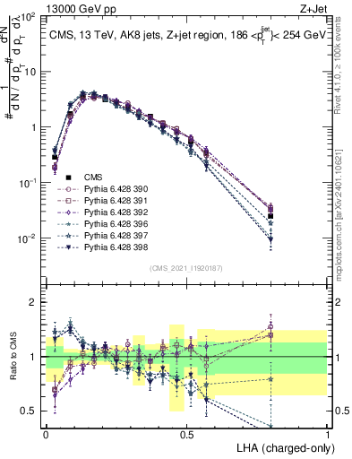 Plot of j.lha.c in 13000 GeV pp collisions