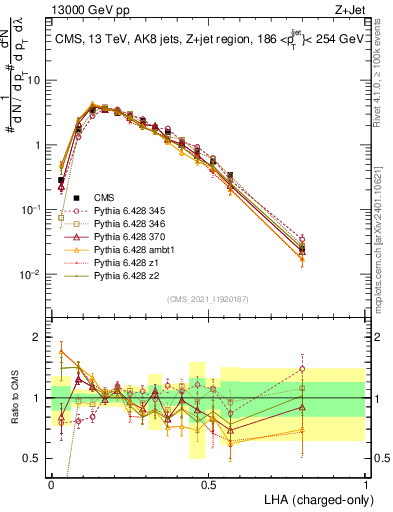 Plot of j.lha.c in 13000 GeV pp collisions