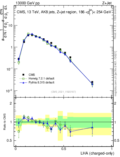 Plot of j.lha.c in 13000 GeV pp collisions