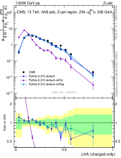 Plot of j.lha.c in 13000 GeV pp collisions