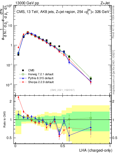 Plot of j.lha.c in 13000 GeV pp collisions
