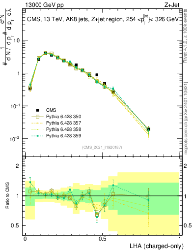 Plot of j.lha.c in 13000 GeV pp collisions