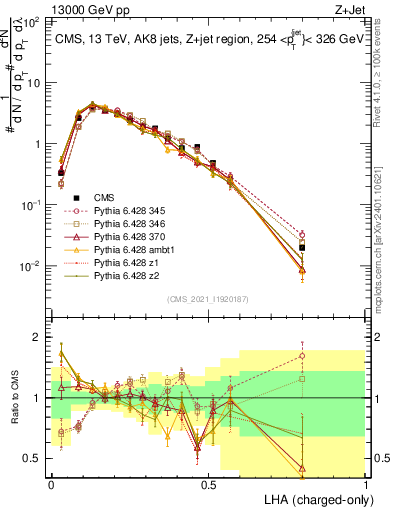 Plot of j.lha.c in 13000 GeV pp collisions