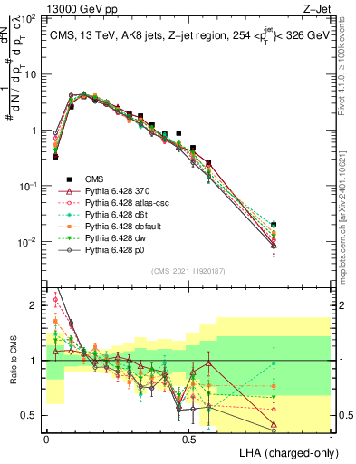 Plot of j.lha.c in 13000 GeV pp collisions