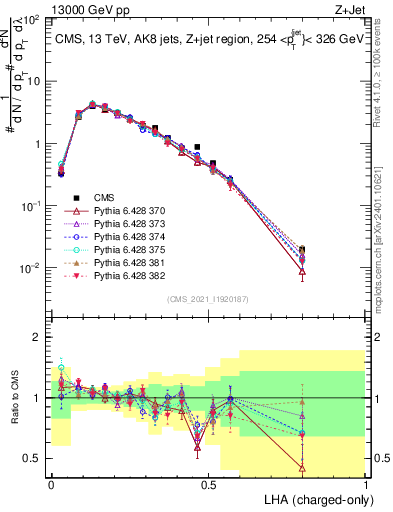 Plot of j.lha.c in 13000 GeV pp collisions