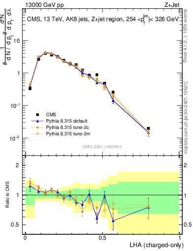Plot of j.lha.c in 13000 GeV pp collisions