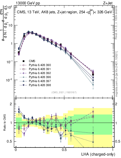 Plot of j.lha.c in 13000 GeV pp collisions
