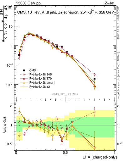Plot of j.lha.c in 13000 GeV pp collisions