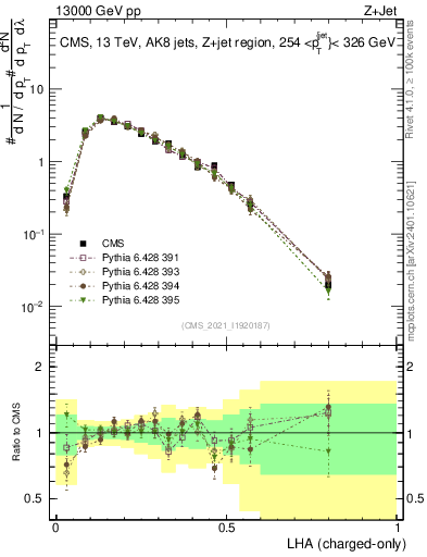 Plot of j.lha.c in 13000 GeV pp collisions