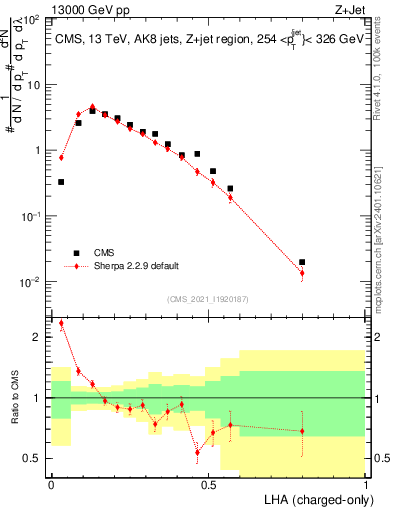Plot of j.lha.c in 13000 GeV pp collisions
