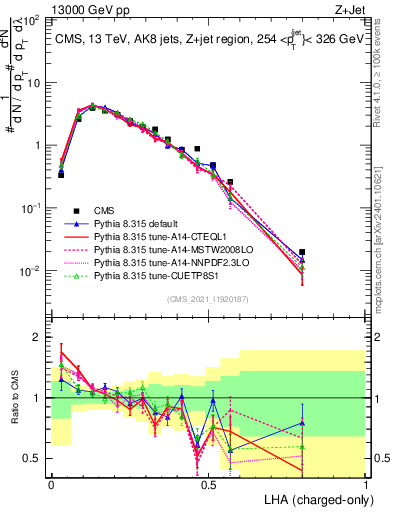 Plot of j.lha.c in 13000 GeV pp collisions