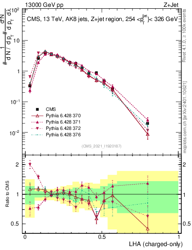 Plot of j.lha.c in 13000 GeV pp collisions
