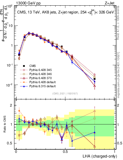 Plot of j.lha.c in 13000 GeV pp collisions