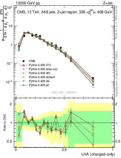 Plot of j.lha.c in 13000 GeV pp collisions