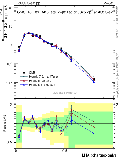 Plot of j.lha.c in 13000 GeV pp collisions