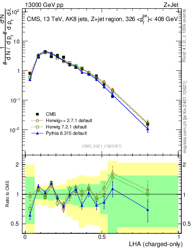 Plot of j.lha.c in 13000 GeV pp collisions