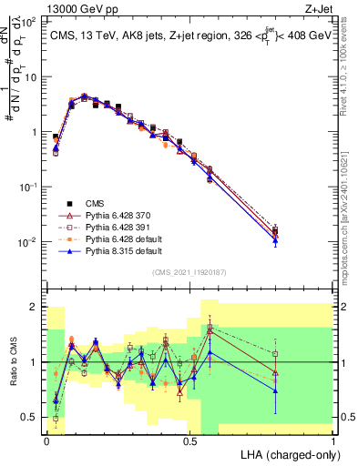 Plot of j.lha.c in 13000 GeV pp collisions