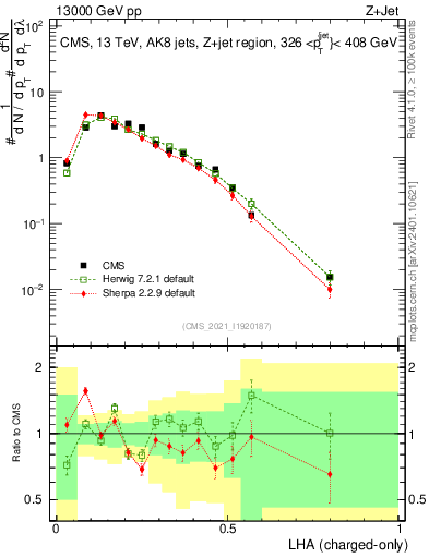 Plot of j.lha.c in 13000 GeV pp collisions