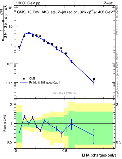 Plot of j.lha.c in 13000 GeV pp collisions