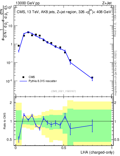 Plot of j.lha.c in 13000 GeV pp collisions