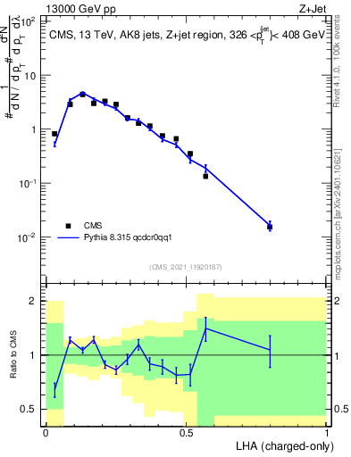 Plot of j.lha.c in 13000 GeV pp collisions