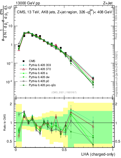 Plot of j.lha.c in 13000 GeV pp collisions