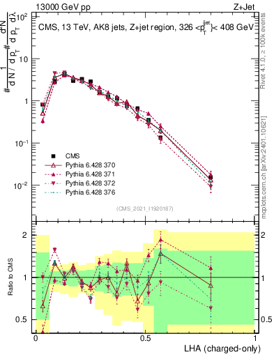 Plot of j.lha.c in 13000 GeV pp collisions