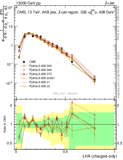 Plot of j.lha.c in 13000 GeV pp collisions