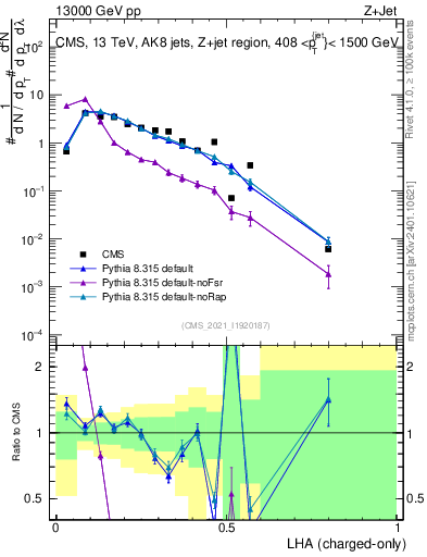 Plot of j.lha.c in 13000 GeV pp collisions