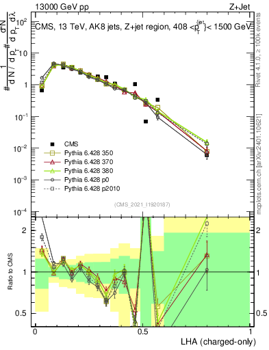 Plot of j.lha.c in 13000 GeV pp collisions