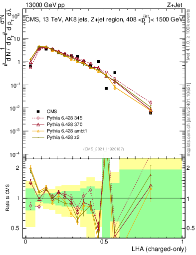 Plot of j.lha.c in 13000 GeV pp collisions