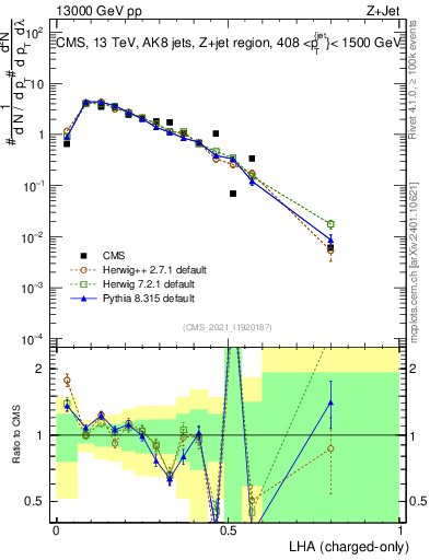 Plot of j.lha.c in 13000 GeV pp collisions