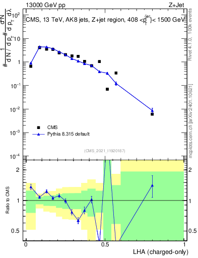 Plot of j.lha.c in 13000 GeV pp collisions