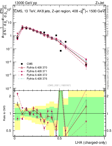 Plot of j.lha.c in 13000 GeV pp collisions
