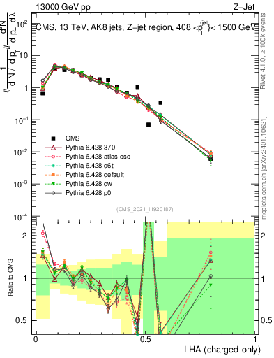 Plot of j.lha.c in 13000 GeV pp collisions