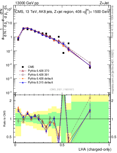 Plot of j.lha.c in 13000 GeV pp collisions