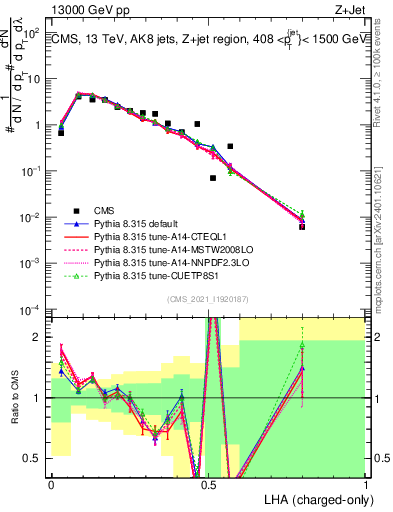 Plot of j.lha.c in 13000 GeV pp collisions