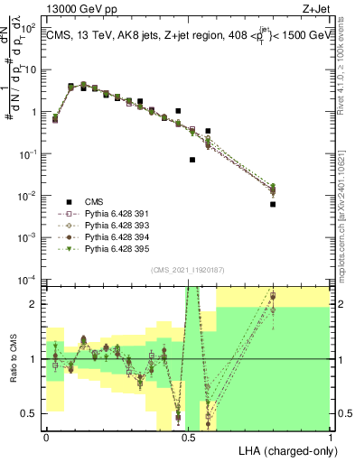Plot of j.lha.c in 13000 GeV pp collisions